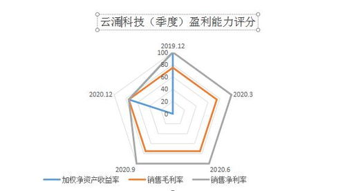 云涌科技SGI指數(shù)達72分，但銷售凈利潤與毛利率雙雙下降