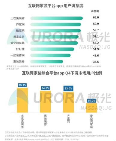 互聯(lián)網(wǎng)數(shù)據(jù)服務賦能，裝修行業(yè)寡頭土巴兔的未來可期